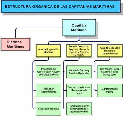 Estructura orgánica de las Capitanías Marítimas