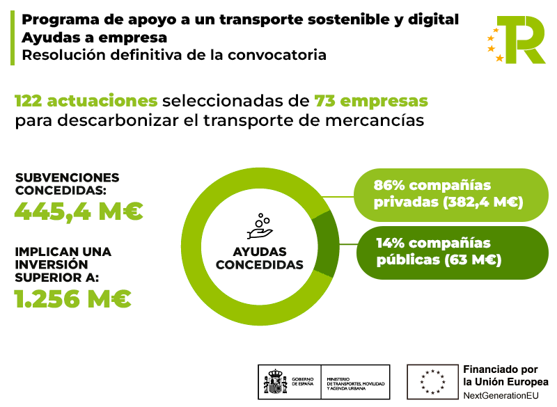 Infografía - Ministerio de Transportes y Movilidad Sostenible