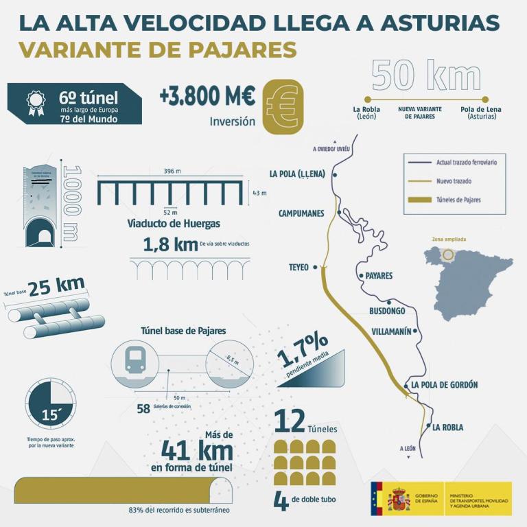 Imagen noticia: Infografía de la actuación - Ministerio de Transportes, Movilidad y Agenda Urbana.